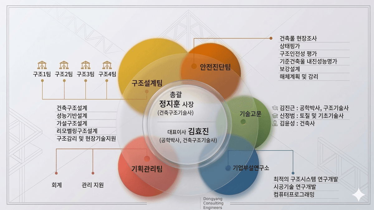 동양구조 조직도