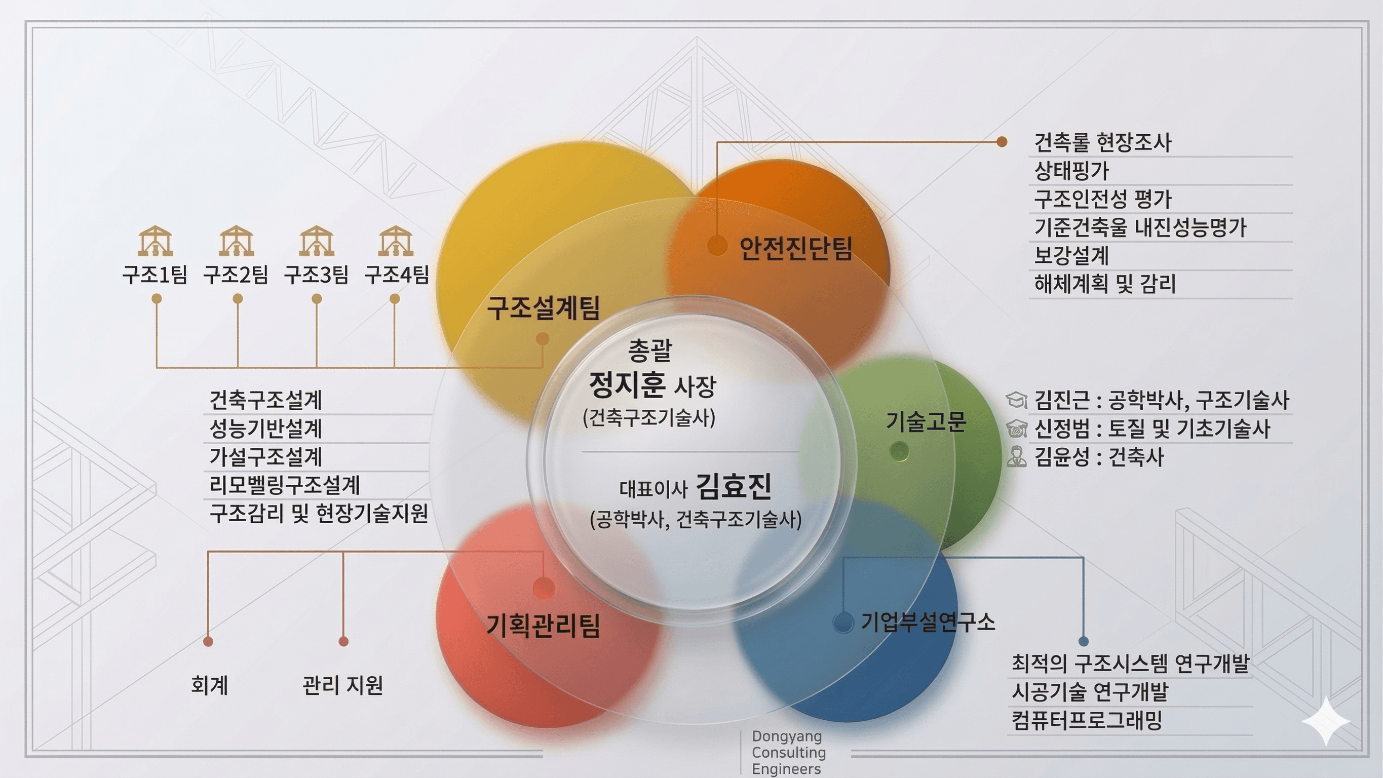동양구조 조직도